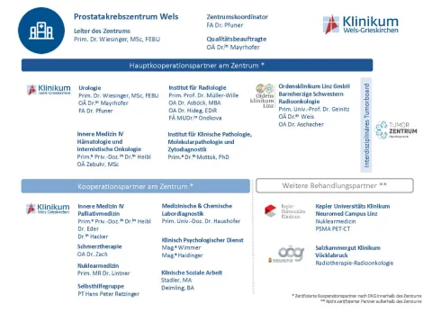 Infrastruktur Prostatakrebszentrum