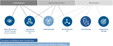 Therapieformen prostatakrebszentrum