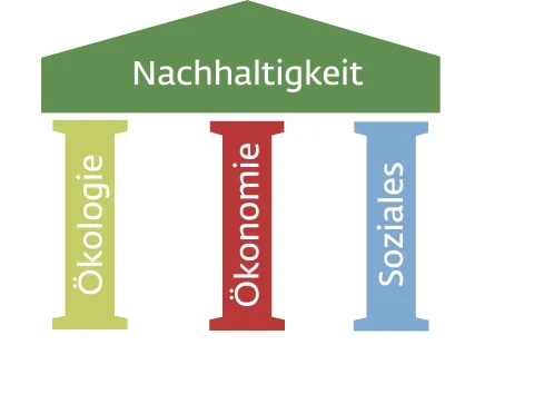 Grafische Darstellung Nachhaltigkeit